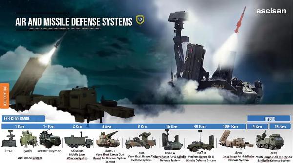 Возможности системы Çelik Kubbe по борьбе с БПЛА
