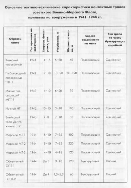 Мины на Черном и Азовском морях. Прошлое и настоящее